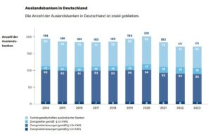 Auslandsbanken in Deutschland