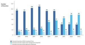 Number of Branches of EEA Foreign Financial Institutions (Non-Banks) in Germany