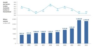 Anzahl der BISTA-Meldungen und BISTA-Bilanzsummen