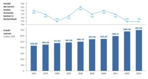 Anzahl der BISTA-Meldungen und Kredite an Nichtbanken (Nicht-MFIs)
