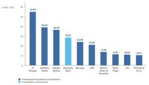 Fusionen und Übernahmen in Deutschland im Jahr 2023