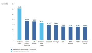 Anleihenemissionen in Deutschland im Jahr 2023
